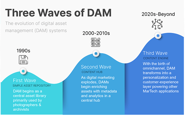 3-Waves-of-DAM-v4_660 3-Waves-of-DAM-v4_660