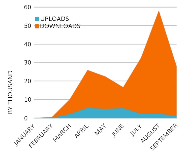 Chart showing increase in uploads and downloads to Cortex Digital Asset Management platform Chart showing increase in uploads and downloads to Cortex Digital Asset Management platform