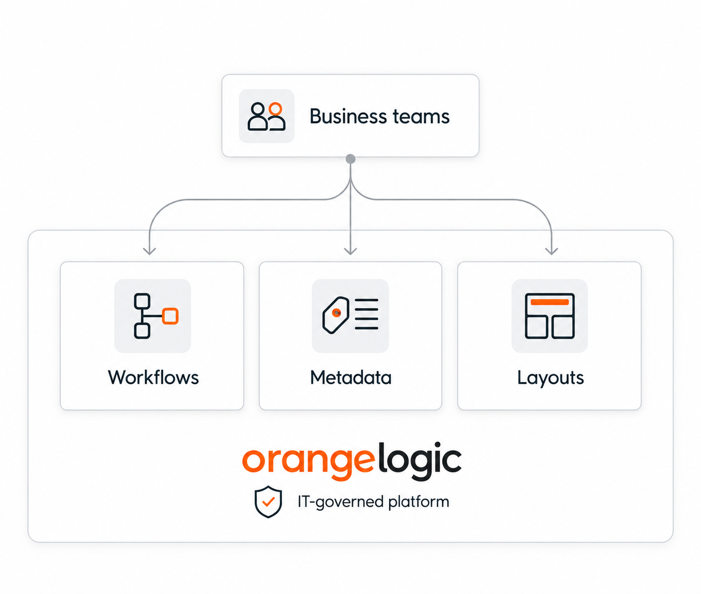 Business self-service under platform governance