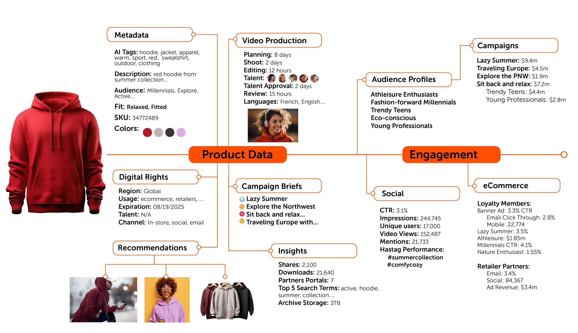 Product lifecycle Product lifecycle