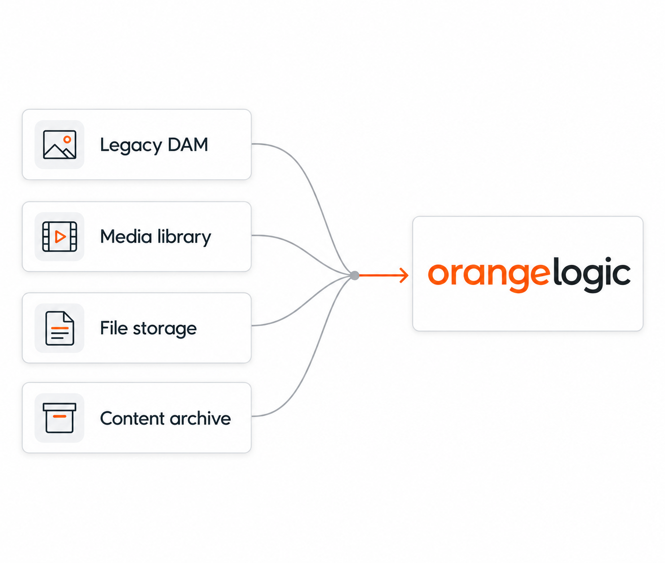 Content sources converge into Orange Logic