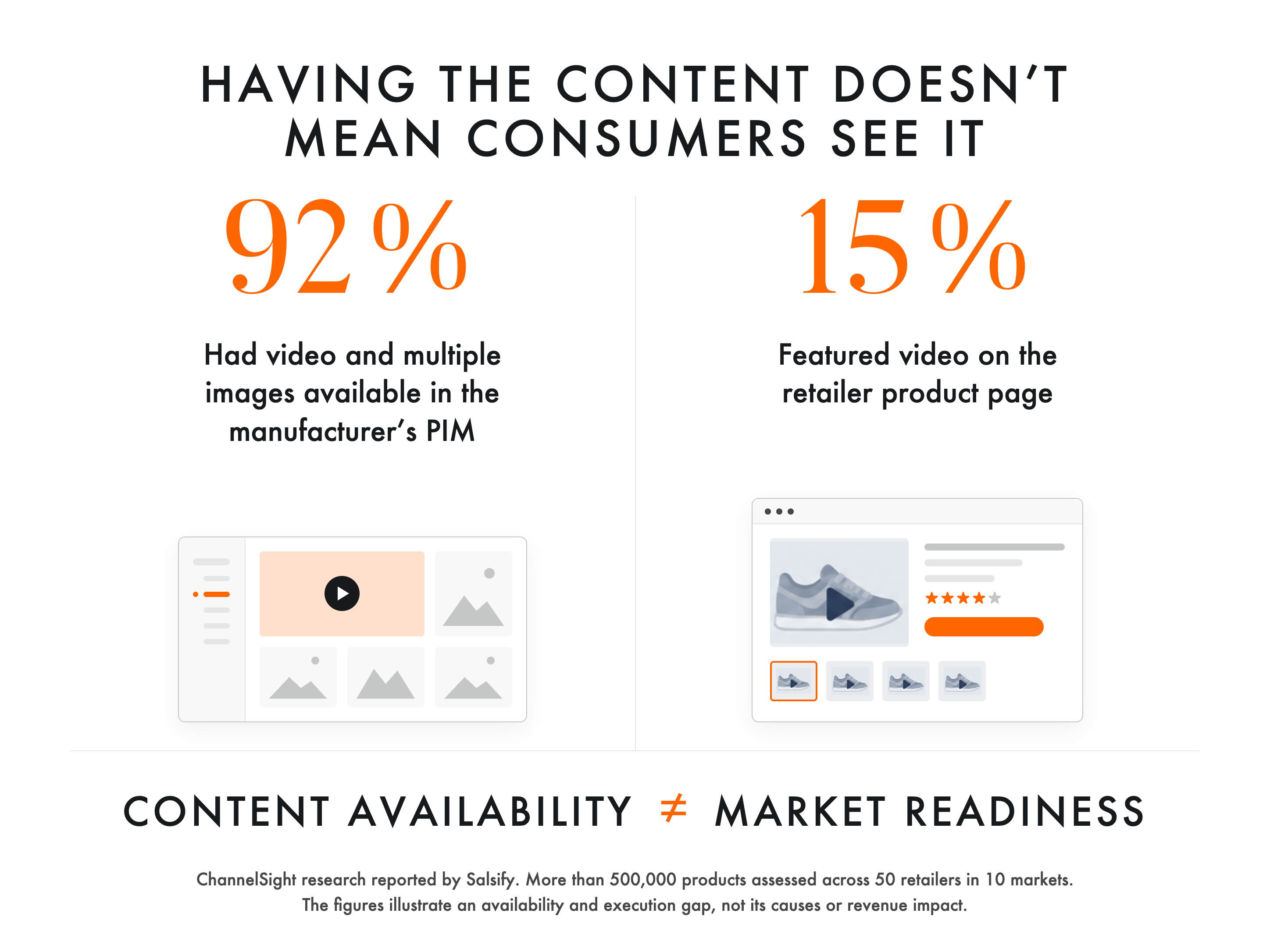 Infographic titled “Having the content doesn’t mean consumers see it.” On the left, 92% of products had video and multiple images available in the manufacturer’s PIM, shown with an illustration of a content library holding a video and several images. On the right, only 15% featured video on the retailer product page, shown with an illustration of an ecommerce page for a sneaker. The bottom line reads “Content availability does not equal market readiness.” Source note: ChannelSight research reported by Salsify, covering more than 500,000 products across 50 retailers in 10 markets.