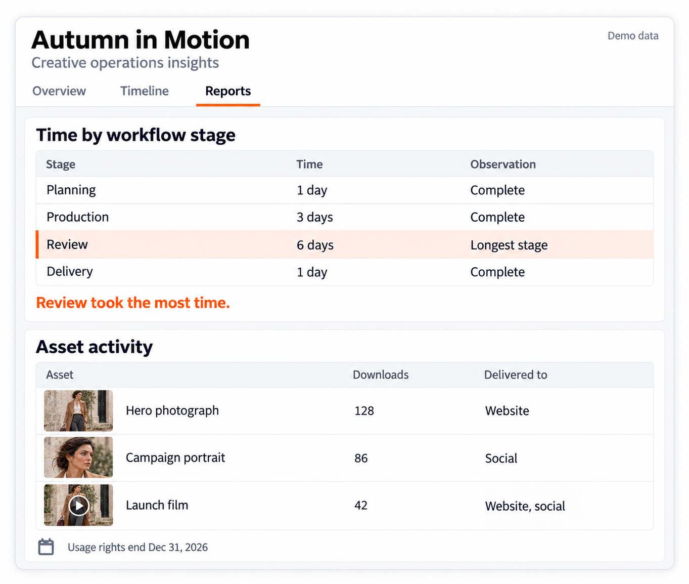 Campaign review dashboard