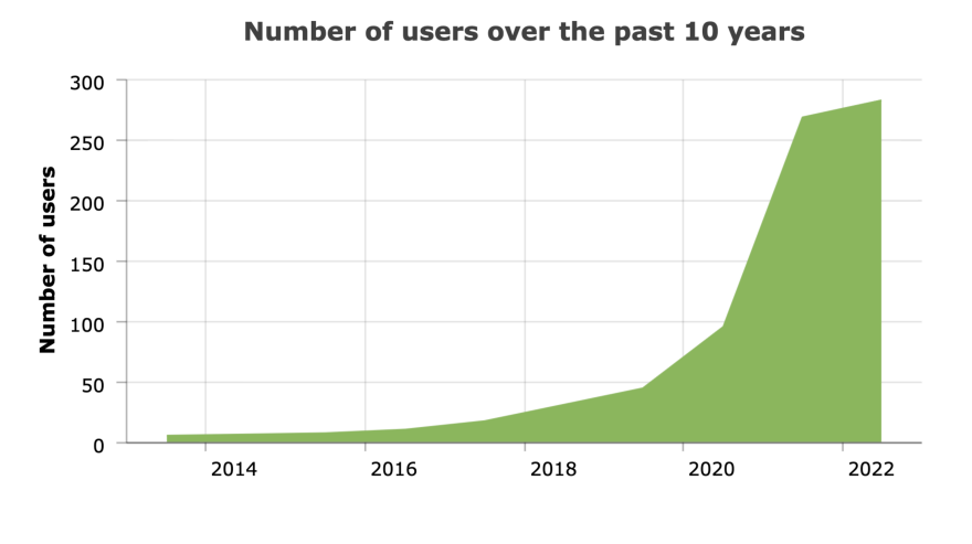 Chart showing rise in number of users over time