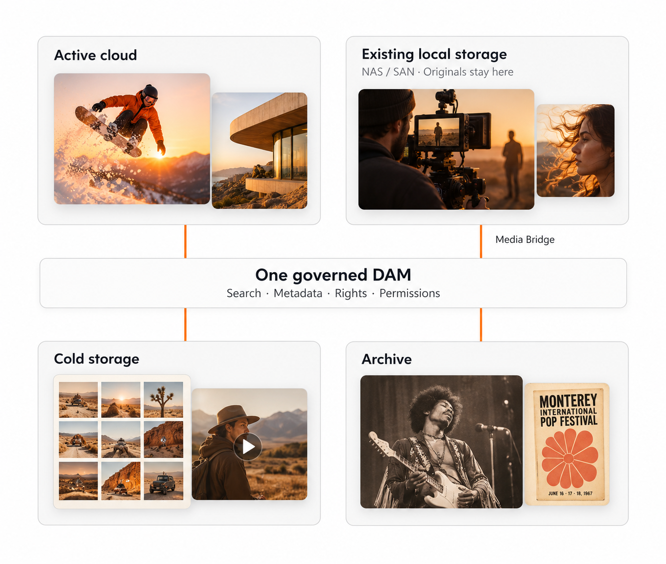 Orange Logic hybrid and adaptive DAM storage