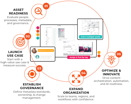Implementation Blog Graphic | OrangeLogic