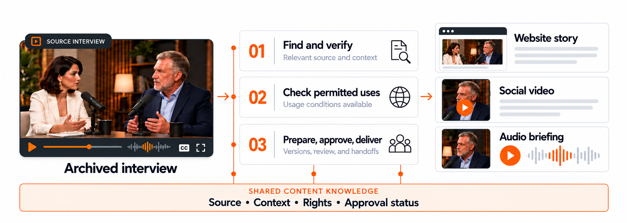 A shared content knowledge layer, holding source, rights, and approval status, supports every step of turning an archived interview into a website story, social video, or audio briefing.