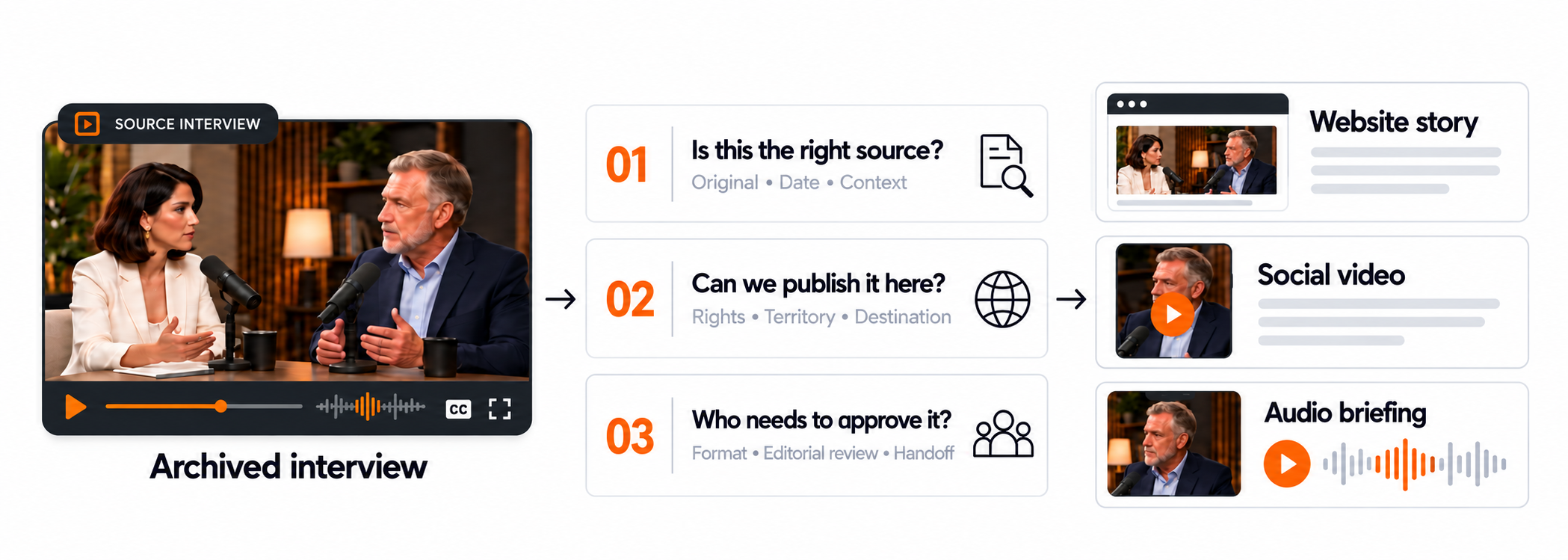 An archived interview passes through three checks on source, publishing rights, and approval before becoming a website story, social video, or audio briefing.
