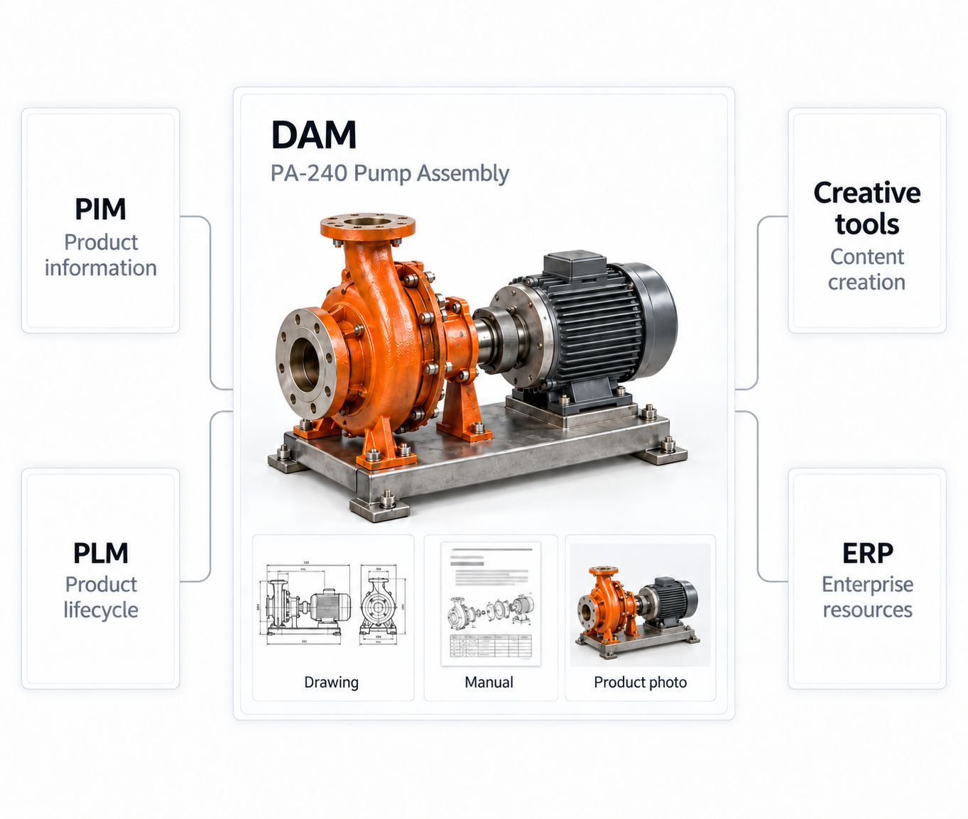 Manufacturing DAM integration diagram