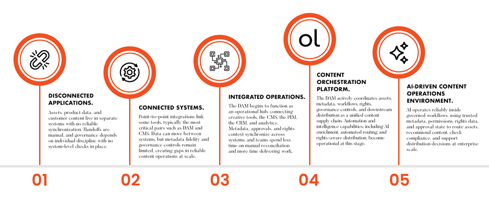 Martech Integrations Maturity Model OrangeLogic Blog Final v2