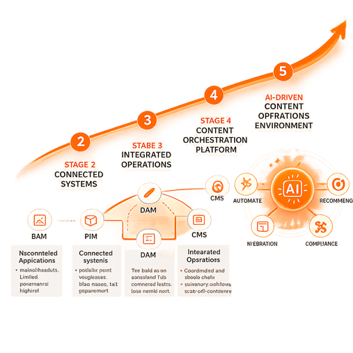 Martech Integrations Maturity Model OrangeLogic Blog