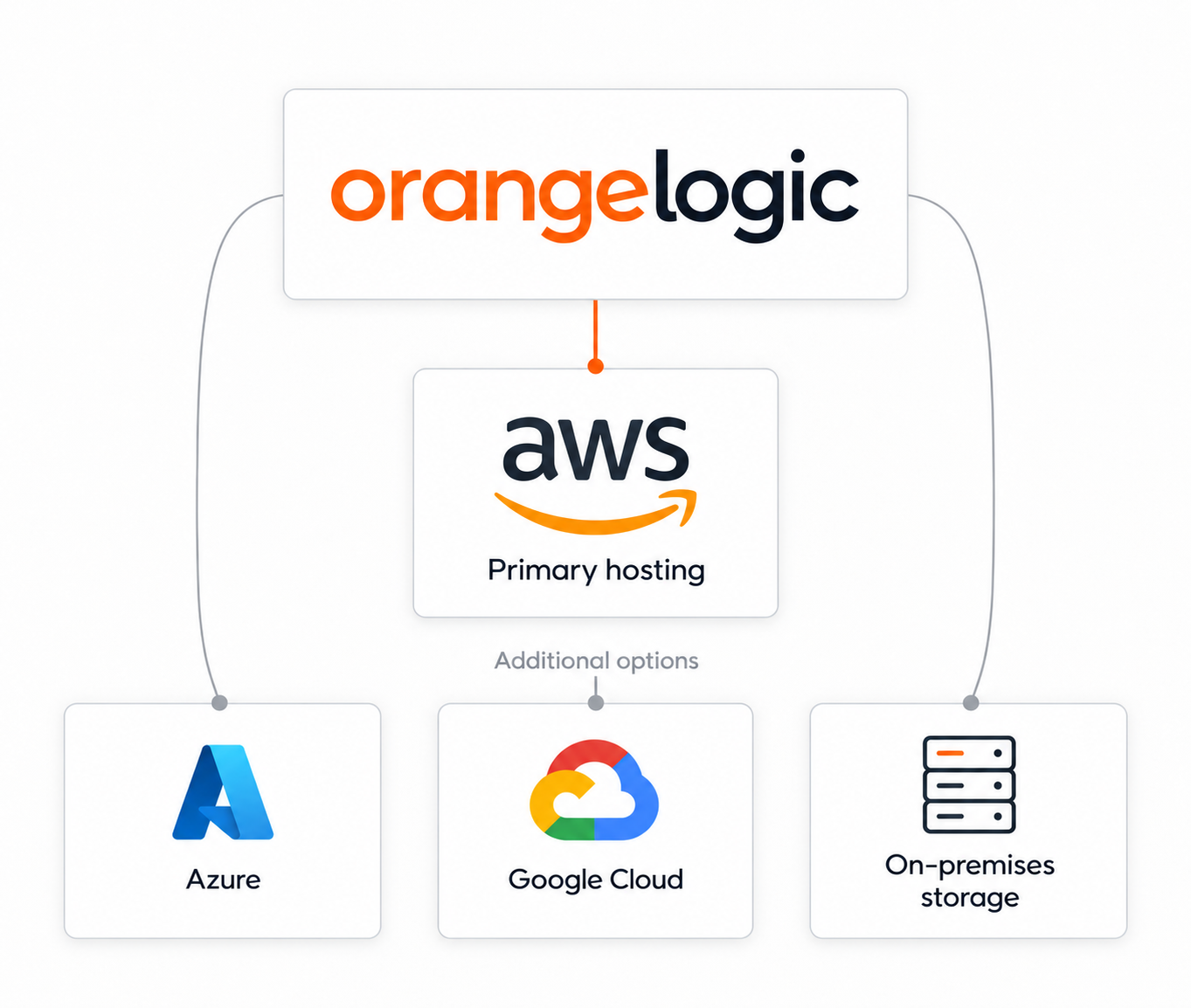 Orange Logic AWS hybrid cloud map