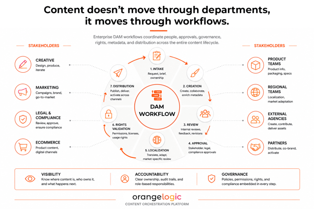 Orange Logic Content Moves Through Workflow_Blog_June 2026