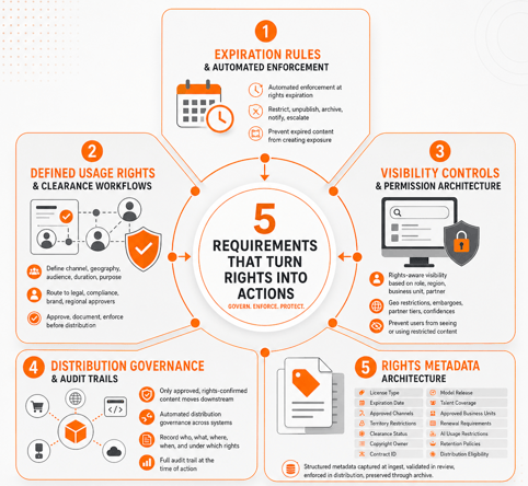 Orange Logic | Five requirements separate a platform that governs rights from one that only records them