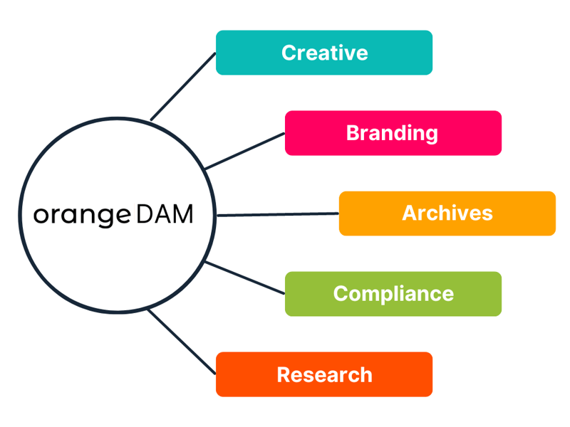 Orange DAM Central Repository