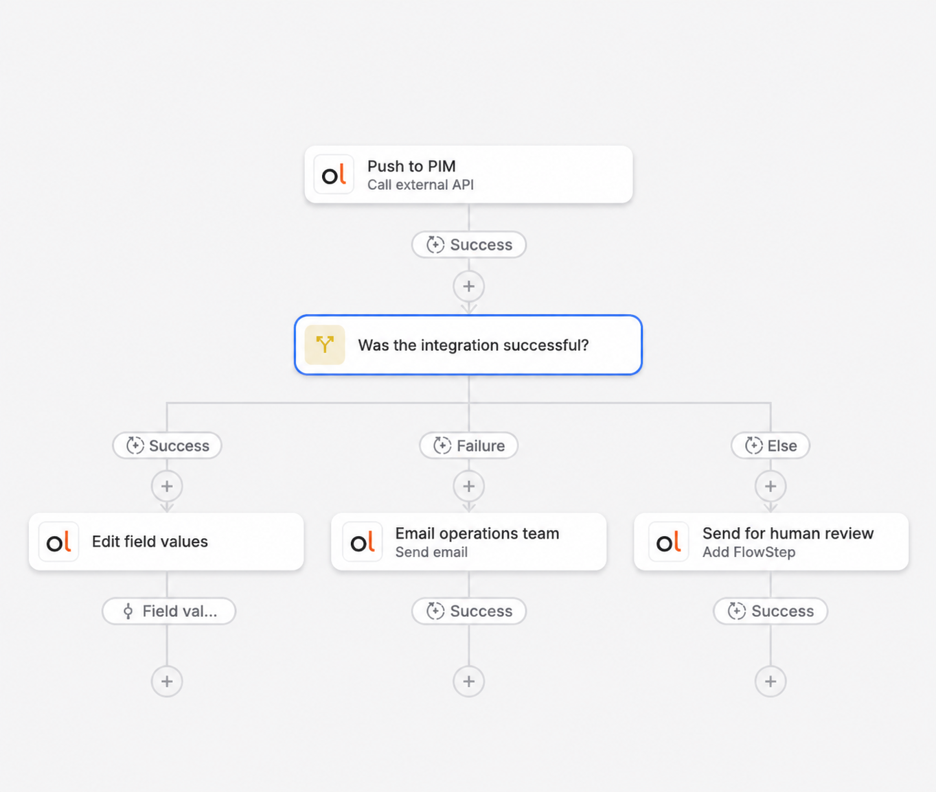 Orange Logic workflow calling an external PIM API, with success, failure, and human review branches
