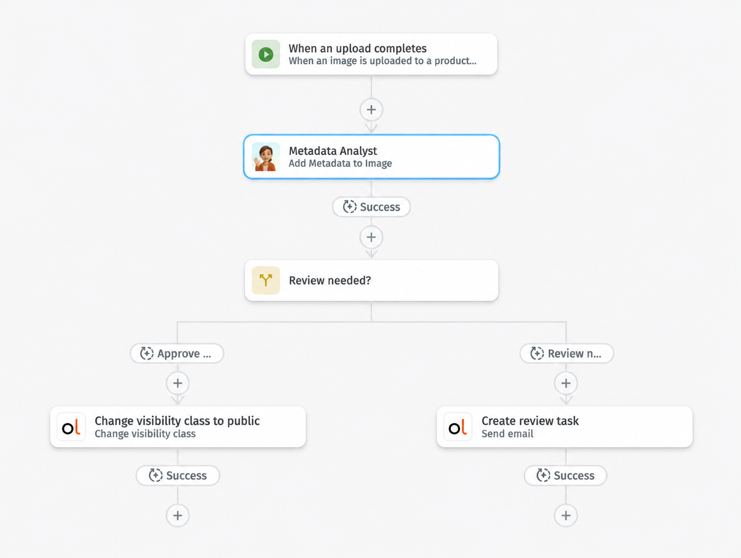 Orange Logic Workflow Design Tool showing a digital asset management workflow with an upload trigger, a Metadata Analyst agent step, and a review decision