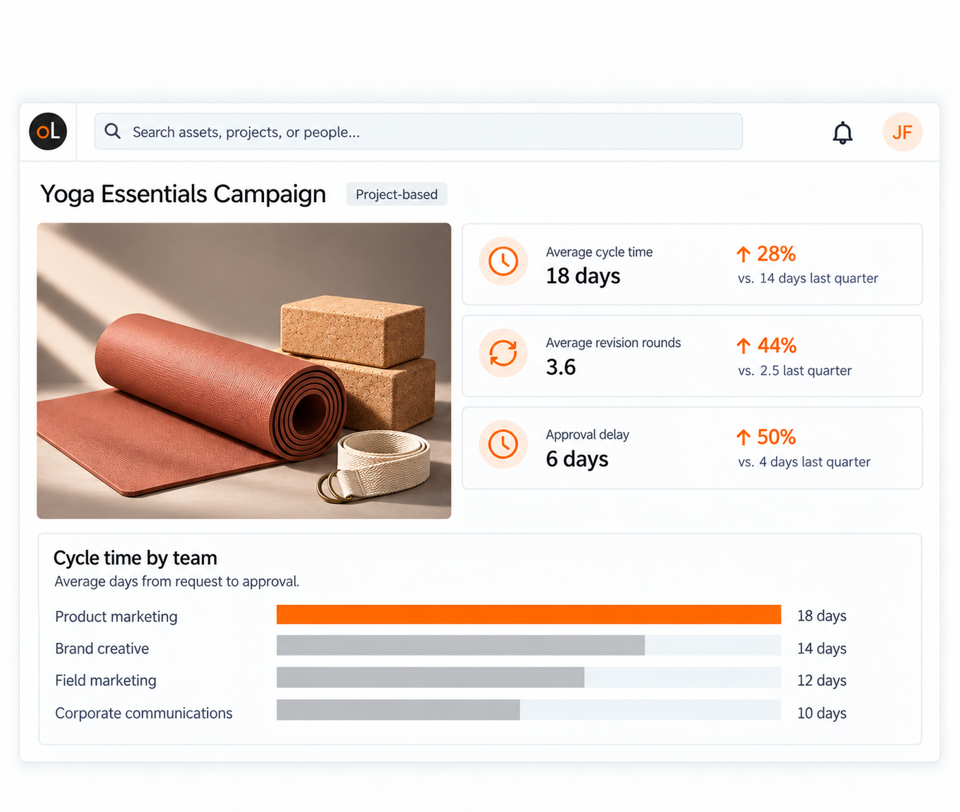 Yoga essentials campaign dashboard-2