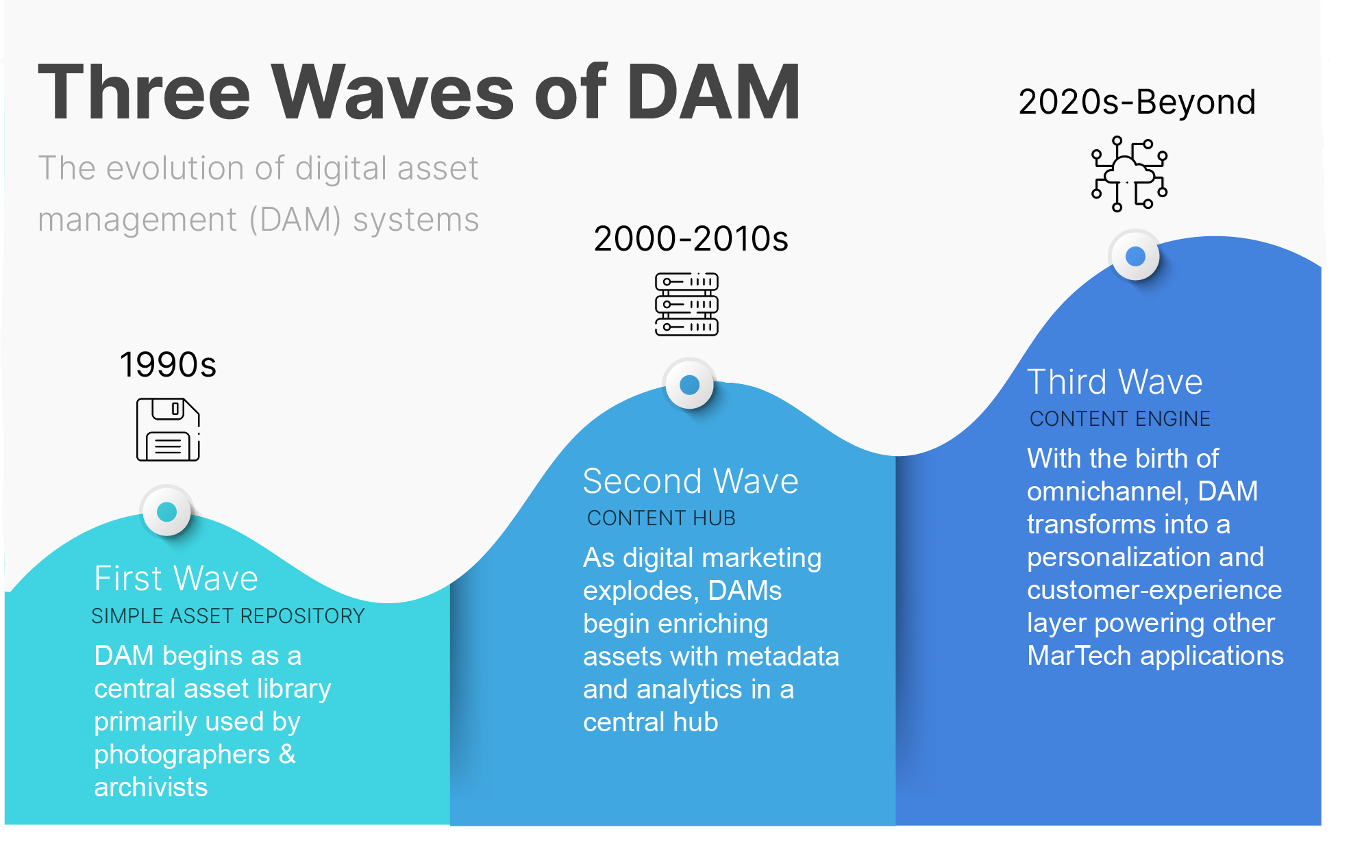 3 Waves of DAM Infographic. First Wave = Simple Asset Repository; Second Wave = Content Hub; Third Wave = Content Engine