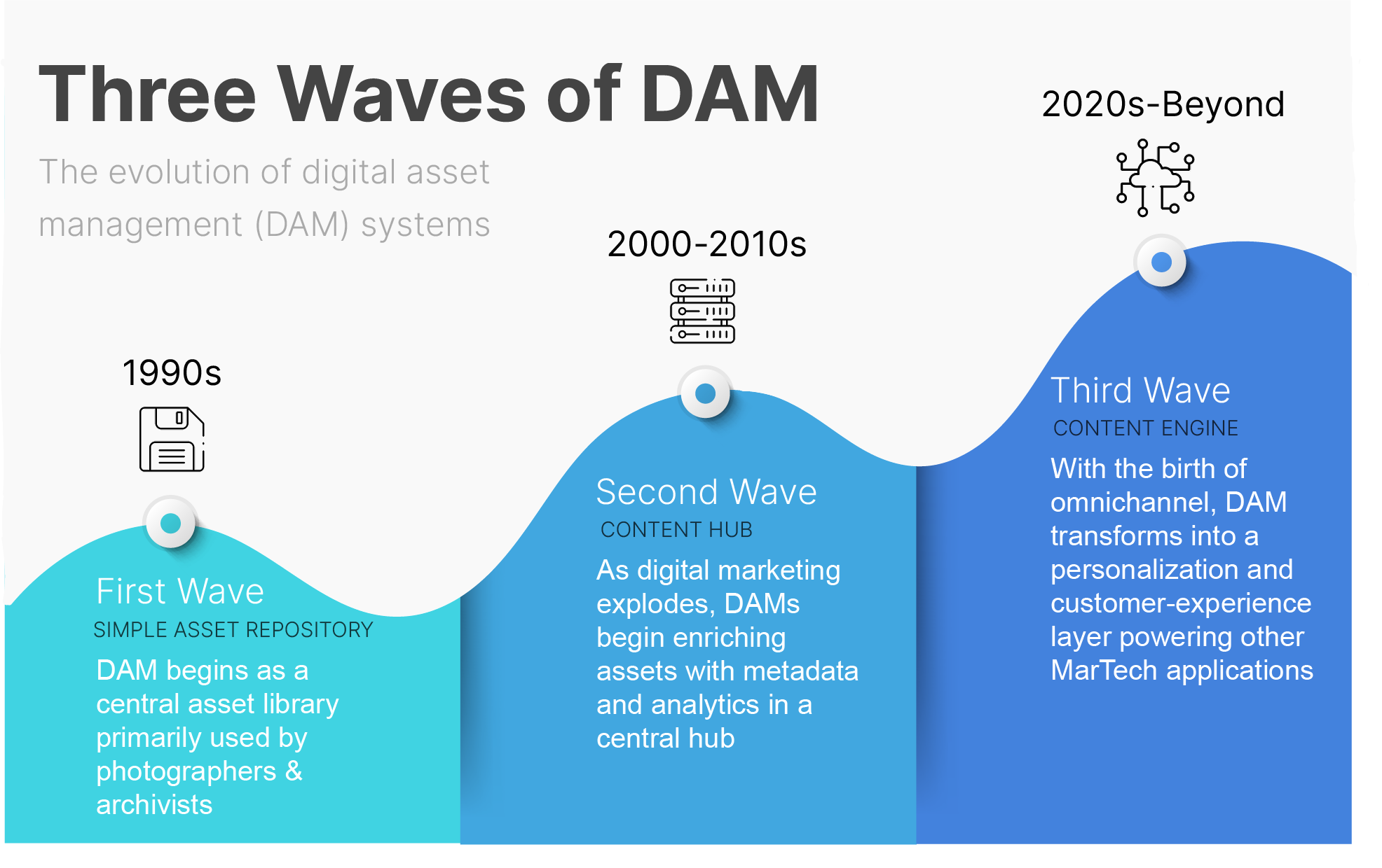 3 Waves of DAM Infographic. First Wave = Simple Asset Repository; Second Wave = Content Hub; Third Wave = Content Engine