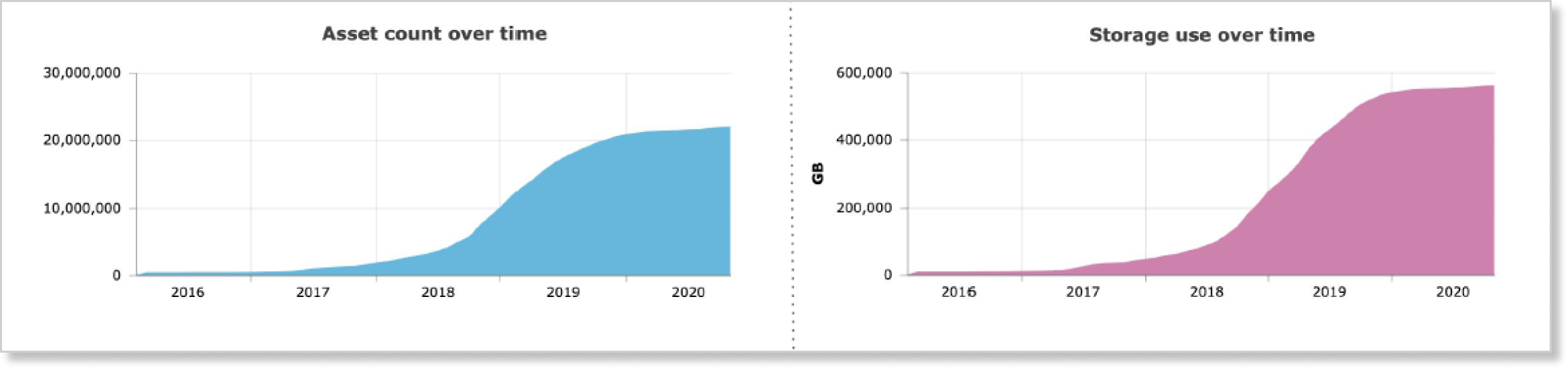 Dam asset storage growth graph