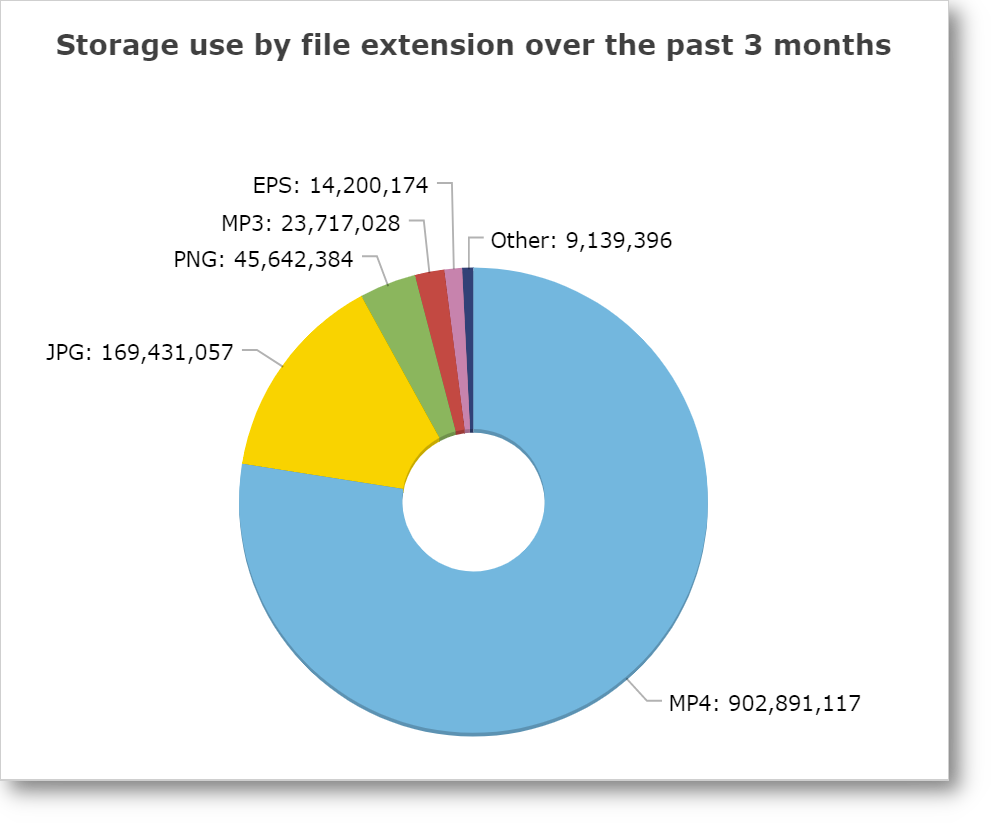 DAM storage use dashboard report