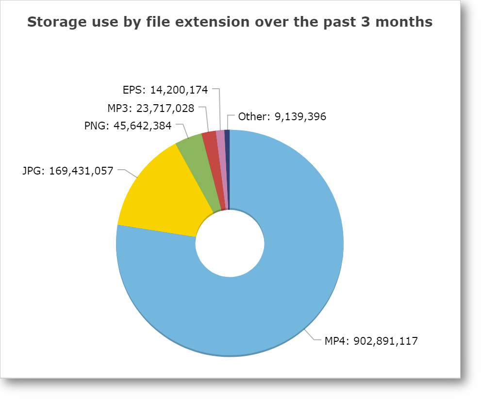 DAM storage use dashboard report DAM storage use dashboard report