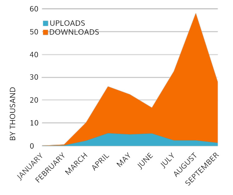 Chart showing increase in uploads and downloads to Cortex Digital Asset Management platform Chart showing increase in uploads and downloads to Cortex Digital Asset Management platform