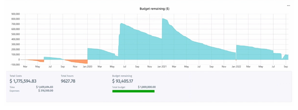 Budget graph