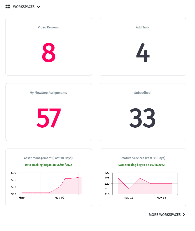 Dashboard with graphs