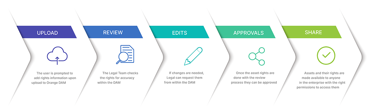 Orange DRM Workflow