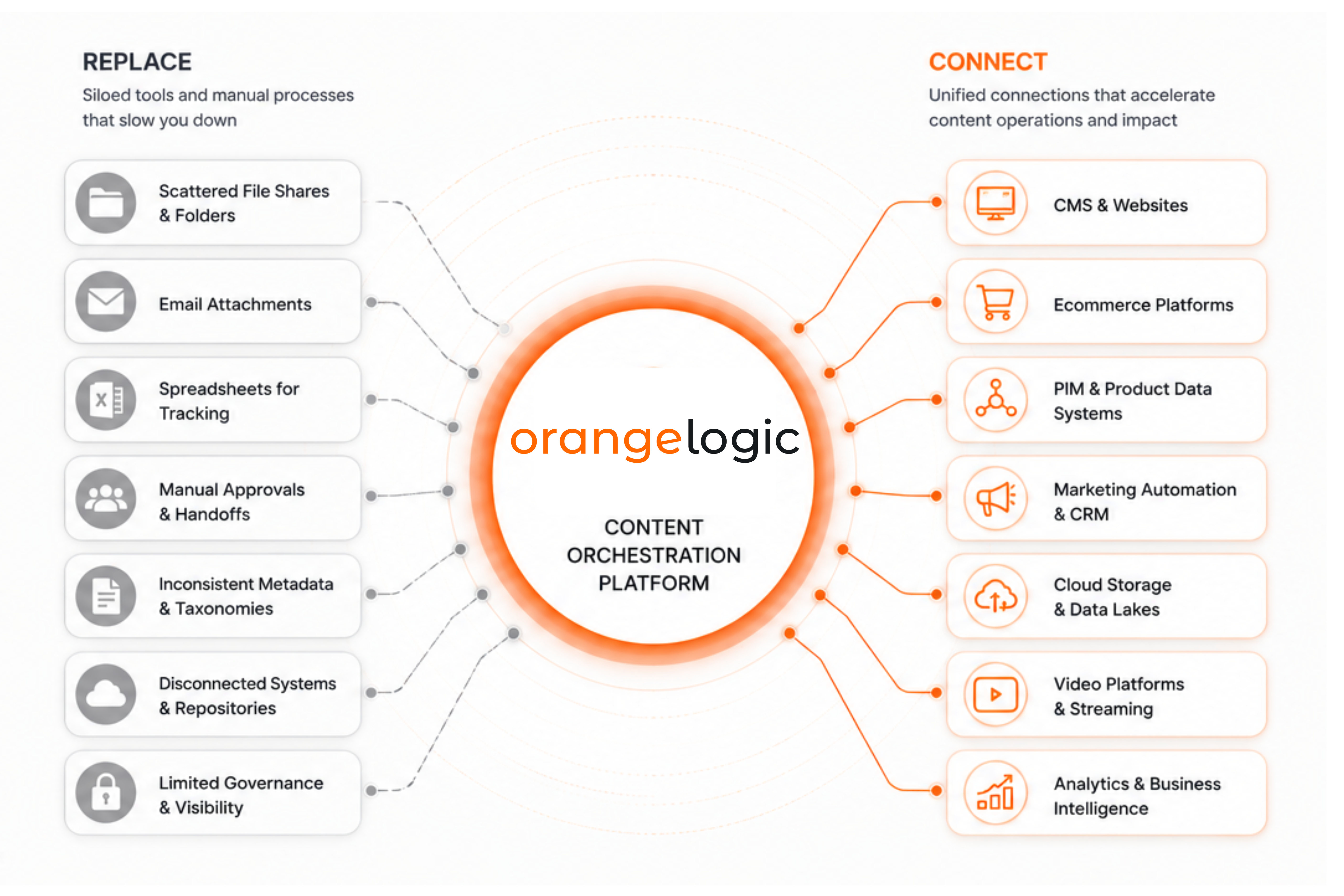 OrangeLogic | Content Orchestration | Replace vs. Connect