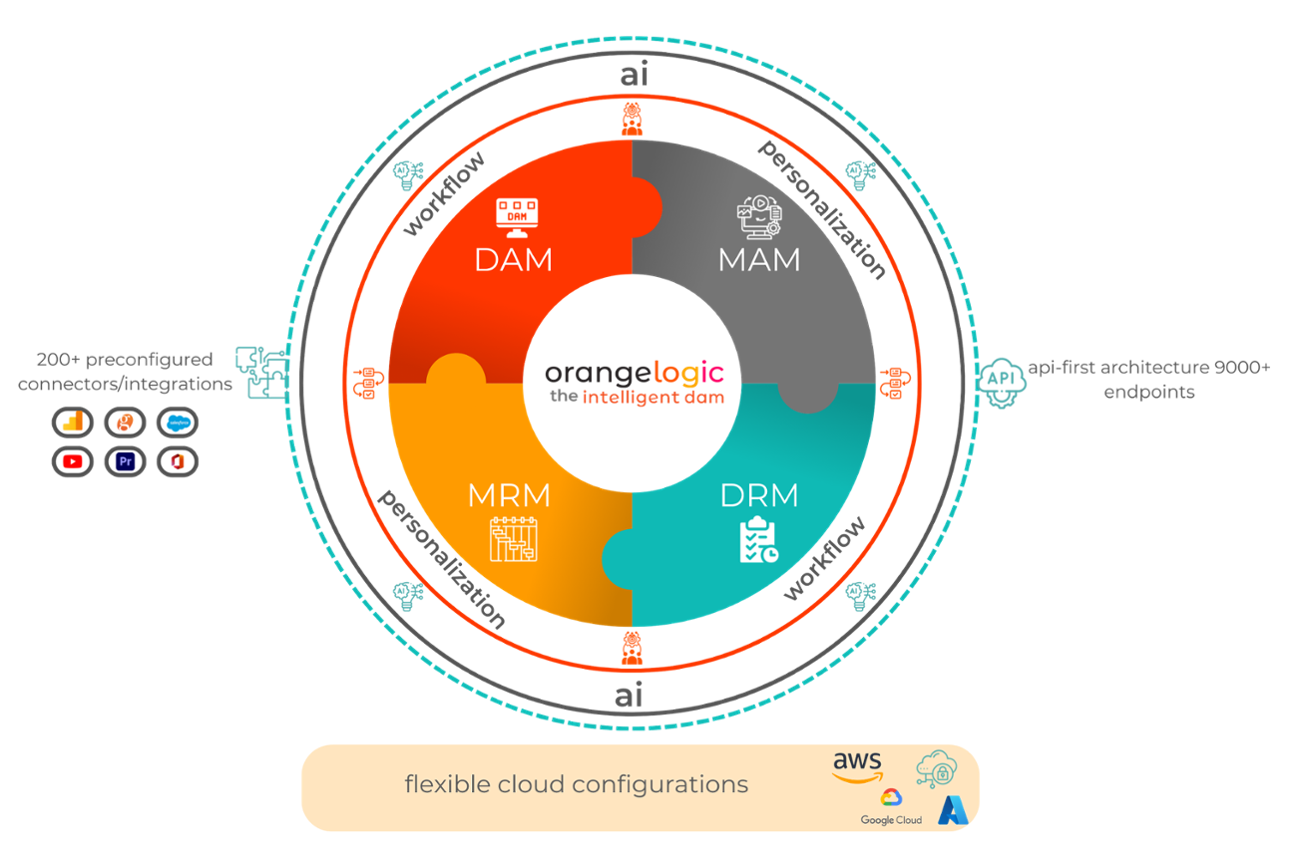 DAM tech stack