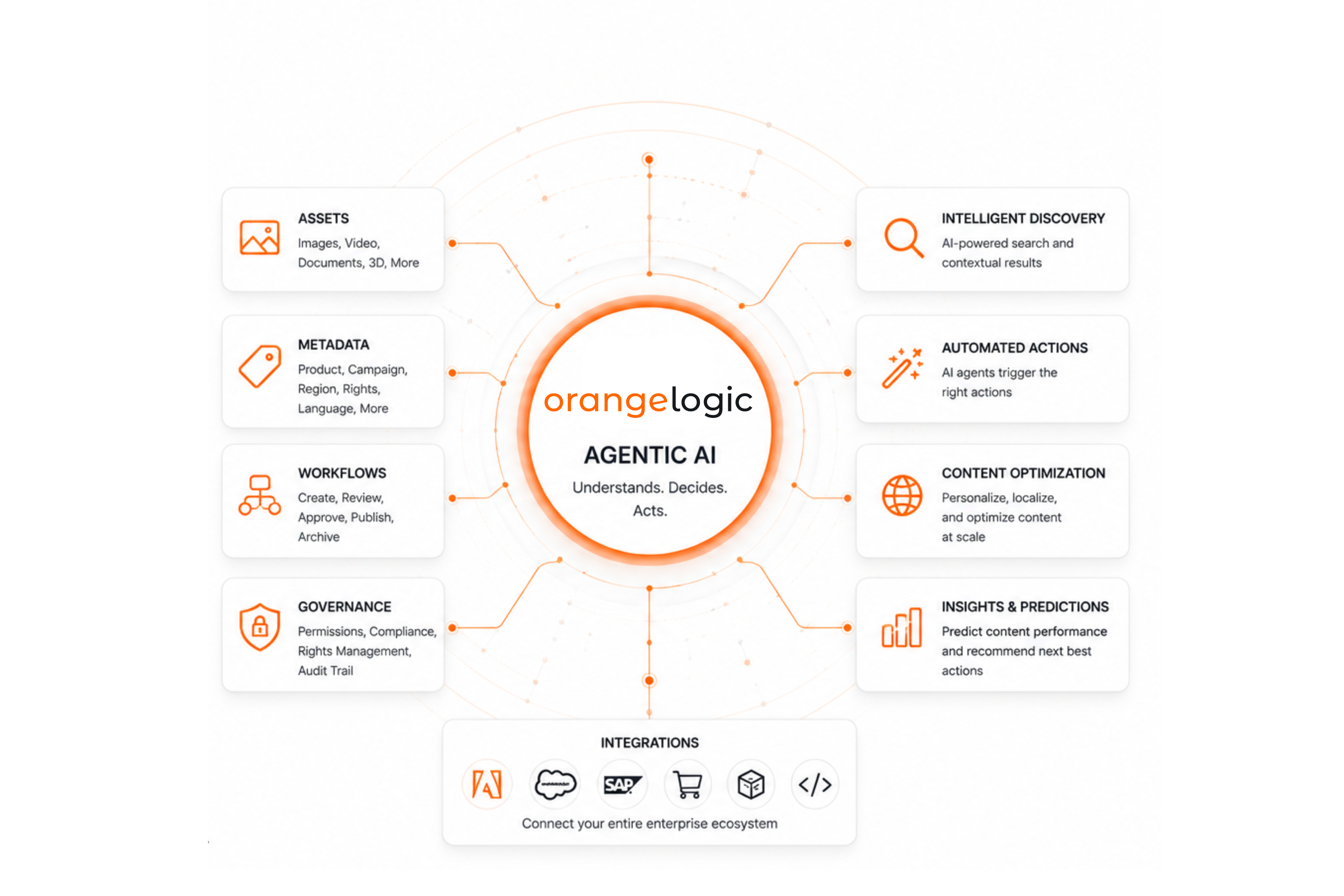 Agentic AI can help enterprise content teams move faster | when it operates inside a governed system of record and action | The foundation matters: structured metadata, rights data, permissions, workflow context, integrations, auditability, and human oversight.